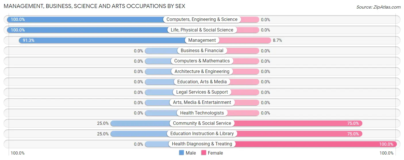 Management, Business, Science and Arts Occupations by Sex in Zip Code 68975