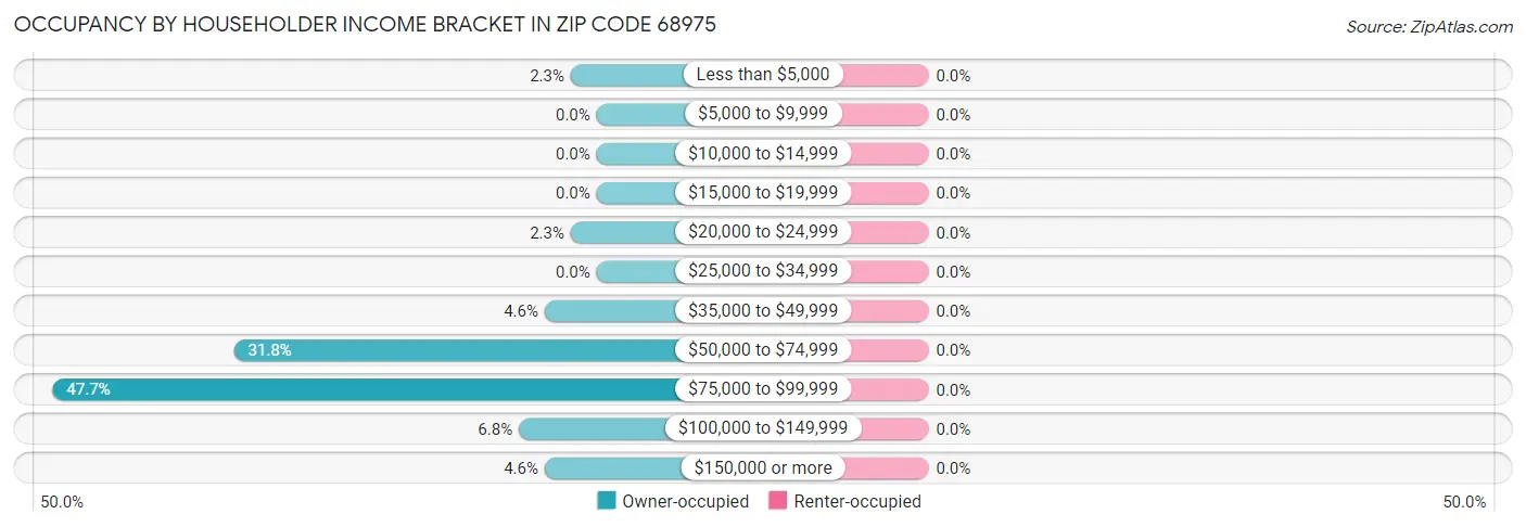Occupancy by Householder Income Bracket in Zip Code 68975