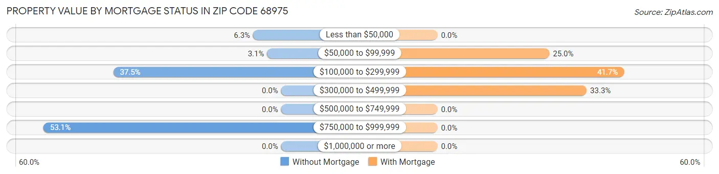 Property Value by Mortgage Status in Zip Code 68975