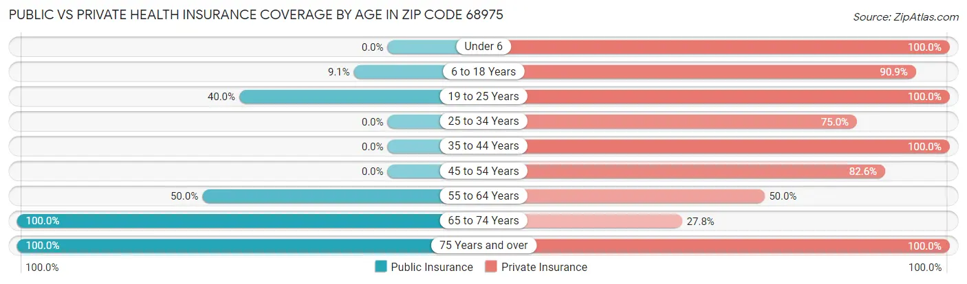 Public vs Private Health Insurance Coverage by Age in Zip Code 68975