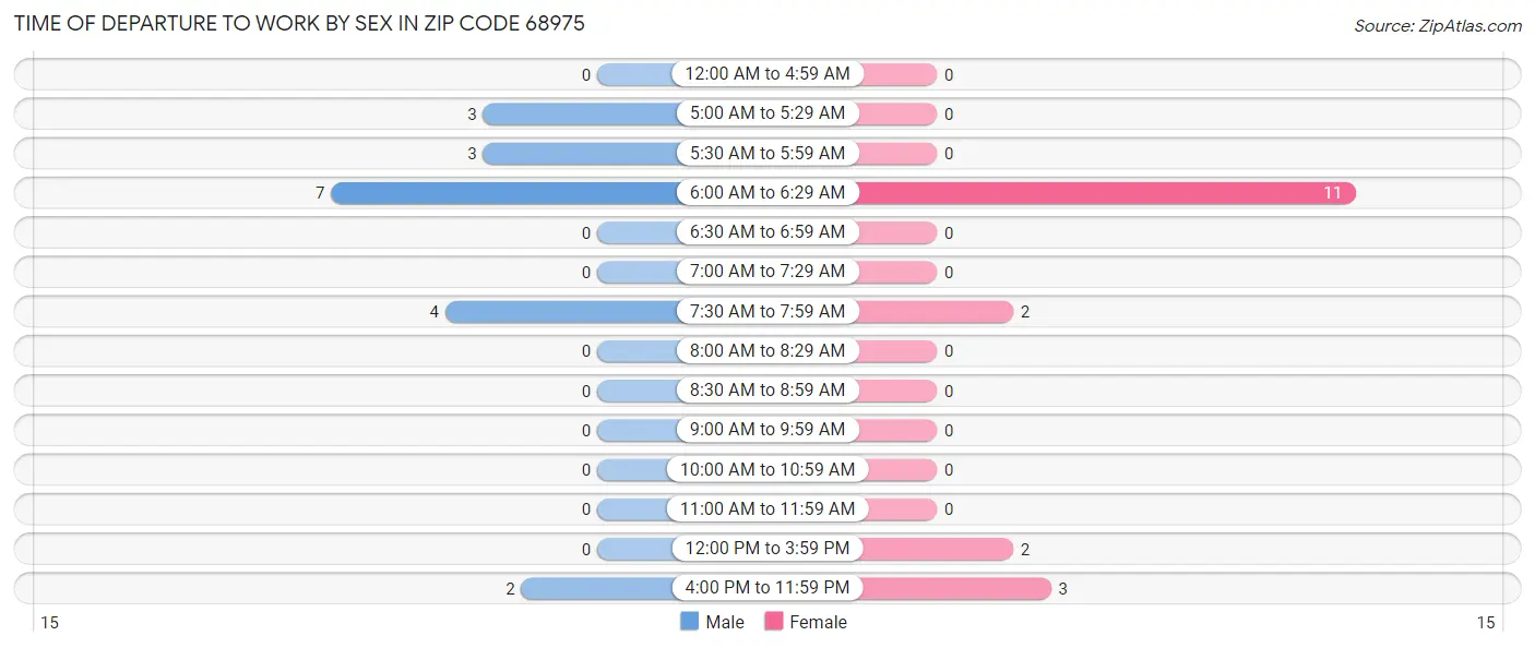 Time of Departure to Work by Sex in Zip Code 68975
