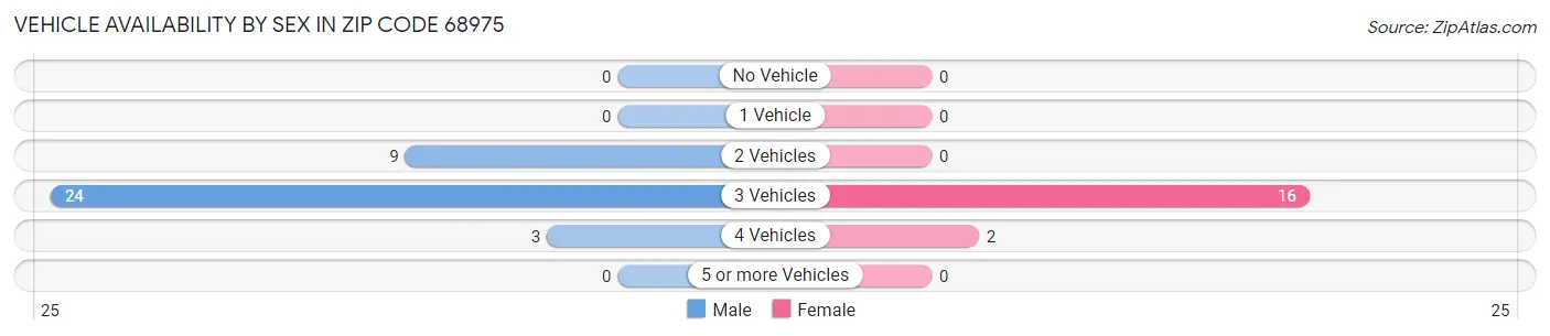 Vehicle Availability by Sex in Zip Code 68975