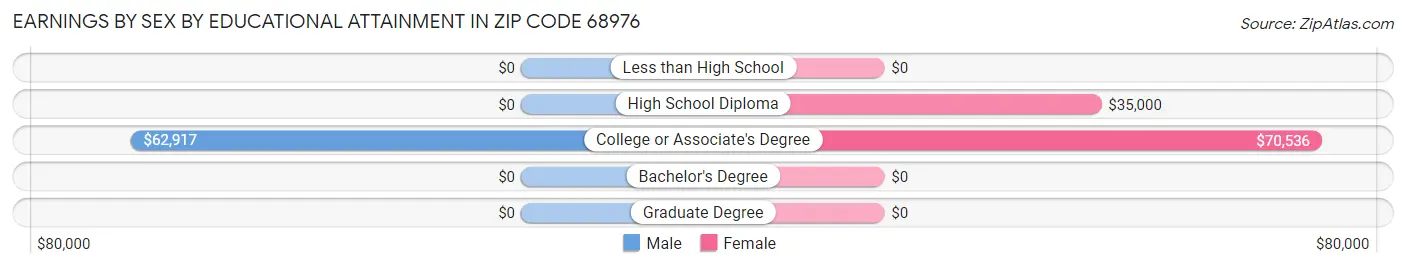 Earnings by Sex by Educational Attainment in Zip Code 68976