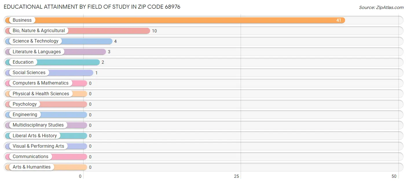 Educational Attainment by Field of Study in Zip Code 68976
