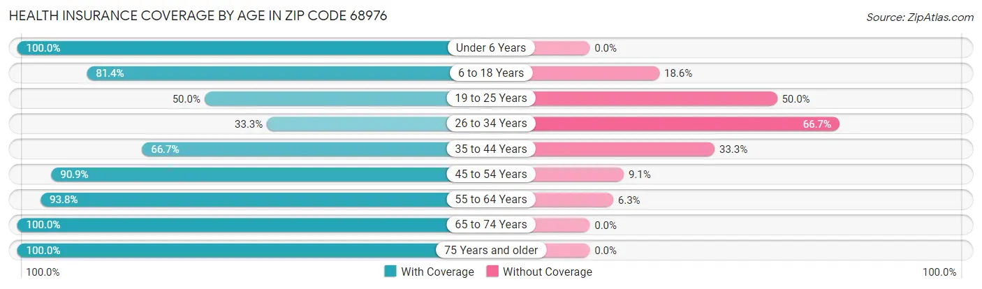 Health Insurance Coverage by Age in Zip Code 68976