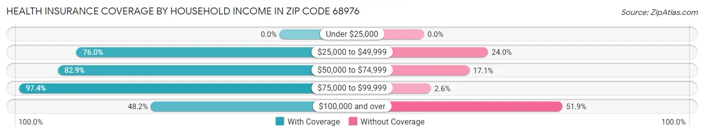 Health Insurance Coverage by Household Income in Zip Code 68976