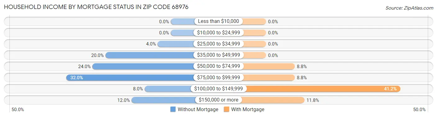 Household Income by Mortgage Status in Zip Code 68976