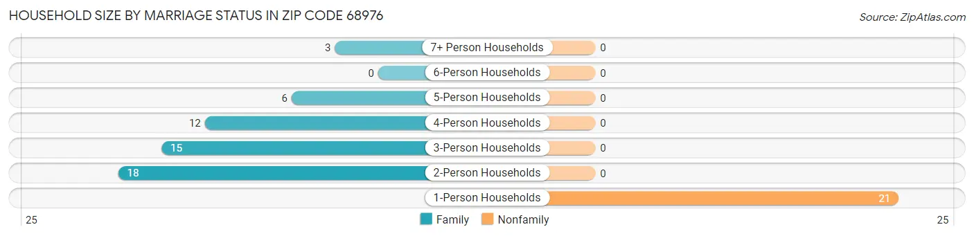 Household Size by Marriage Status in Zip Code 68976