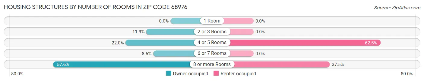 Housing Structures by Number of Rooms in Zip Code 68976