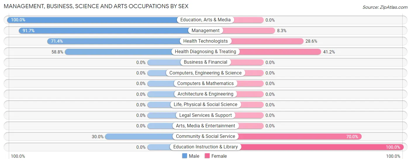 Management, Business, Science and Arts Occupations by Sex in Zip Code 68976