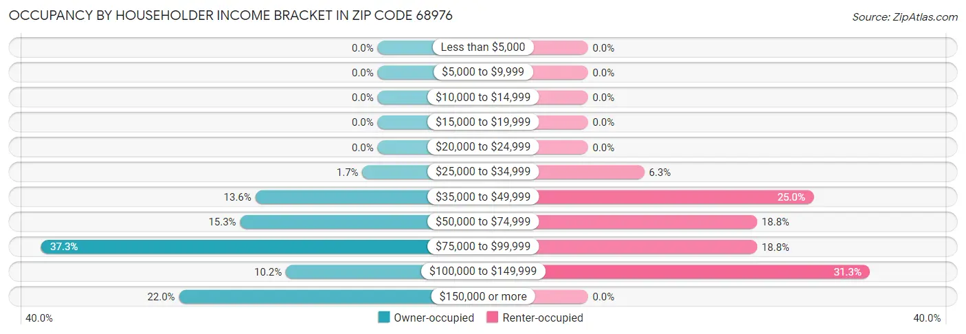 Occupancy by Householder Income Bracket in Zip Code 68976