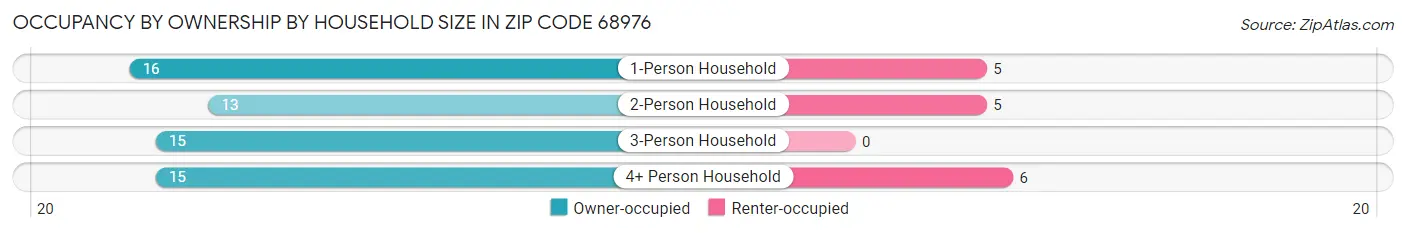 Occupancy by Ownership by Household Size in Zip Code 68976