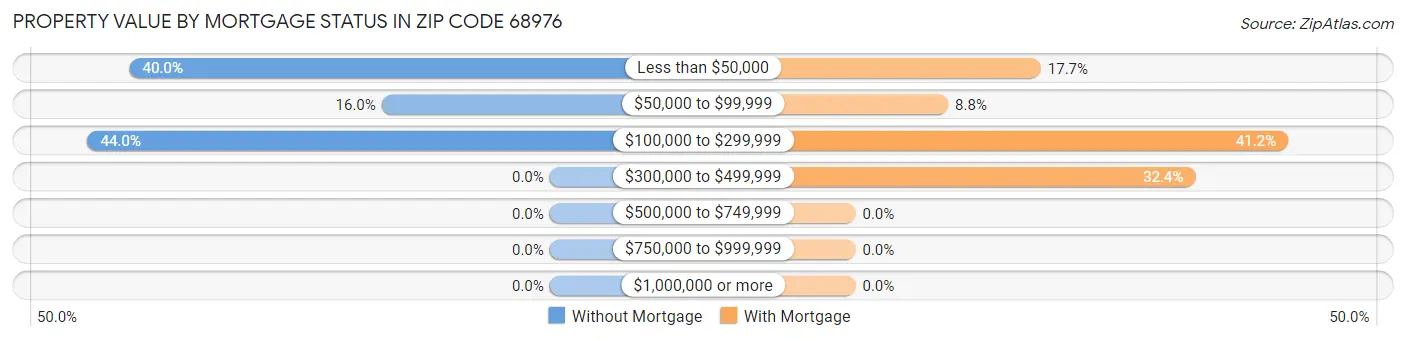 Property Value by Mortgage Status in Zip Code 68976