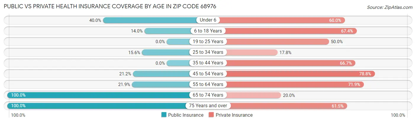 Public vs Private Health Insurance Coverage by Age in Zip Code 68976