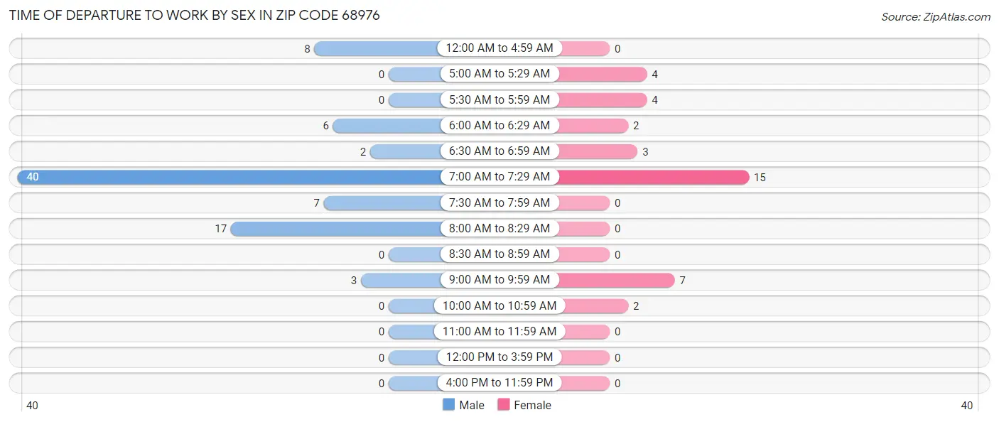 Time of Departure to Work by Sex in Zip Code 68976