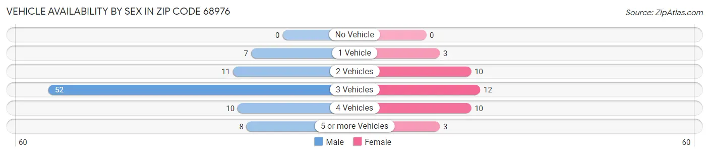 Vehicle Availability by Sex in Zip Code 68976