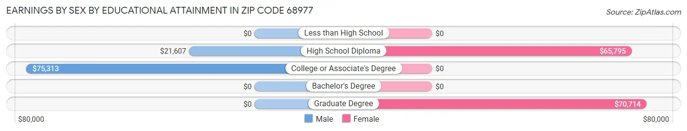 Earnings by Sex by Educational Attainment in Zip Code 68977