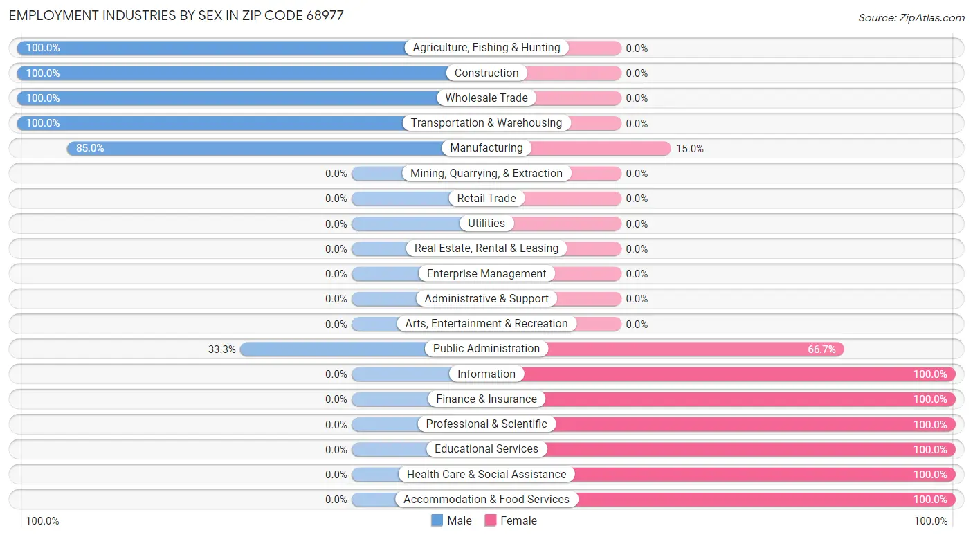 Employment Industries by Sex in Zip Code 68977