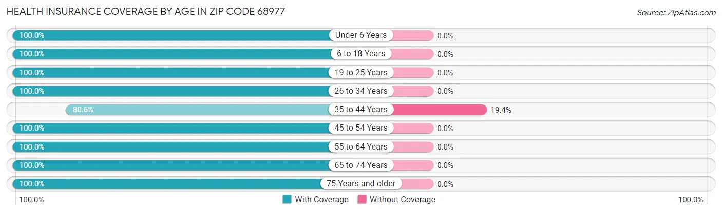 Health Insurance Coverage by Age in Zip Code 68977