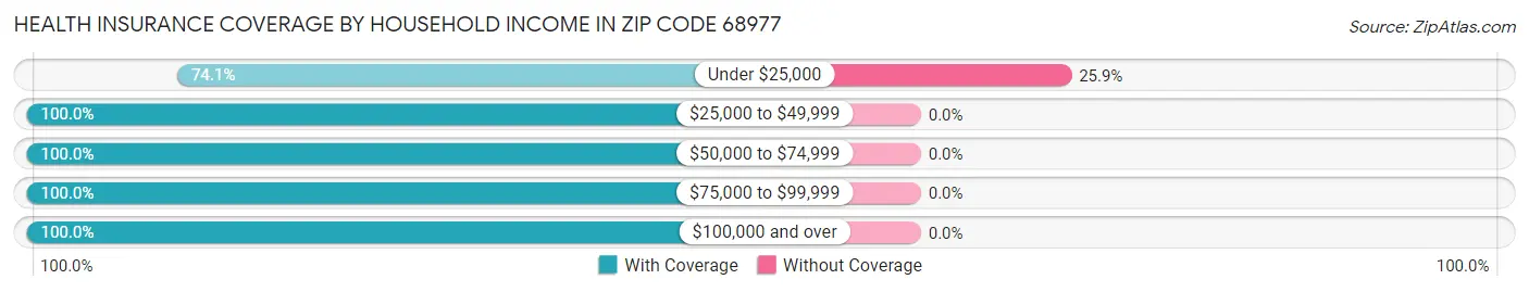 Health Insurance Coverage by Household Income in Zip Code 68977
