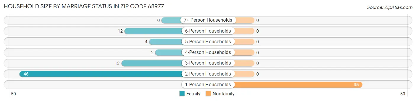 Household Size by Marriage Status in Zip Code 68977