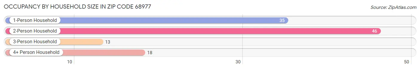 Occupancy by Household Size in Zip Code 68977