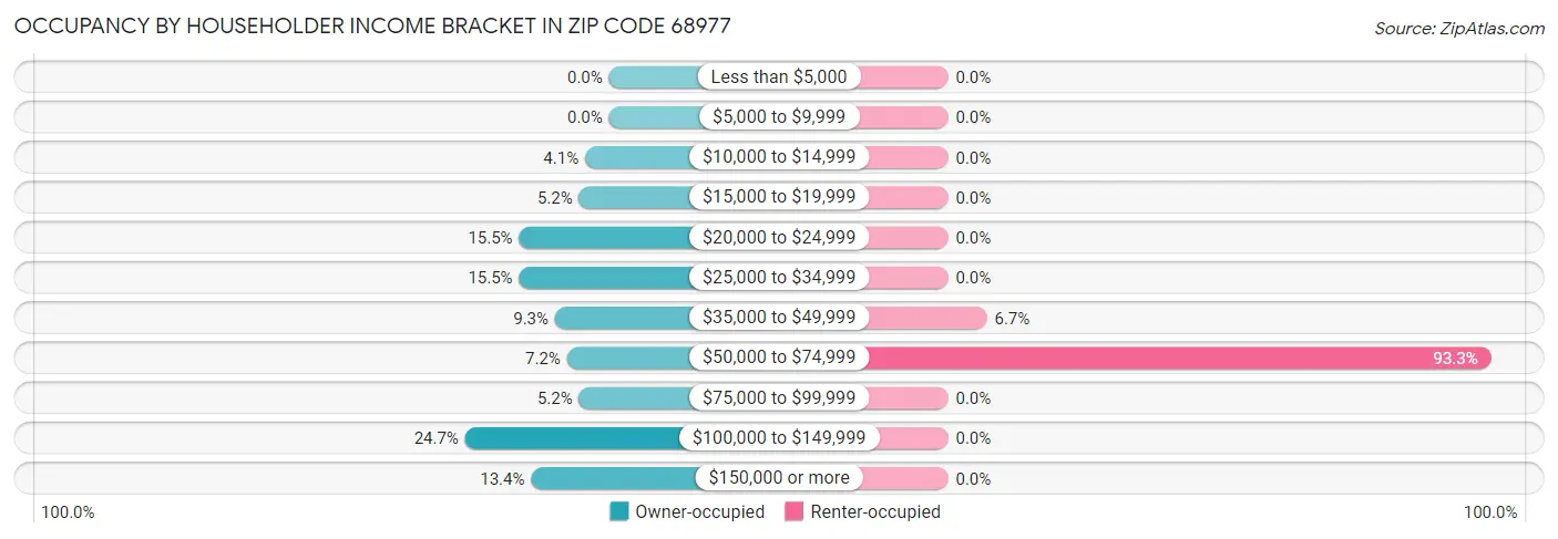 Occupancy by Householder Income Bracket in Zip Code 68977
