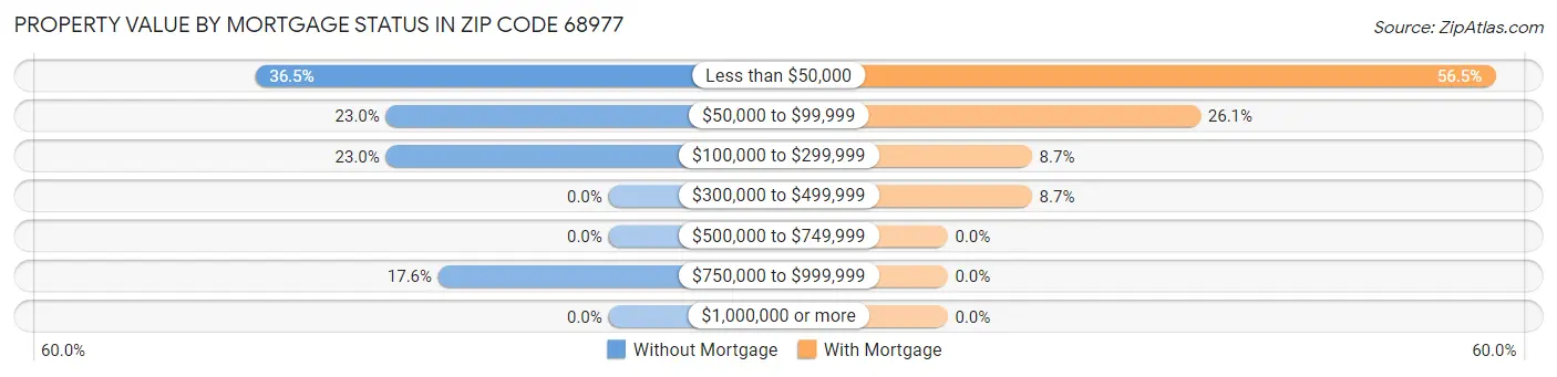 Property Value by Mortgage Status in Zip Code 68977