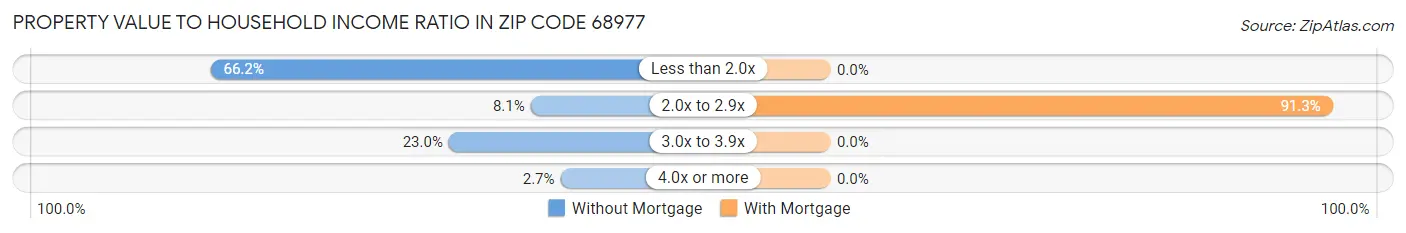 Property Value to Household Income Ratio in Zip Code 68977