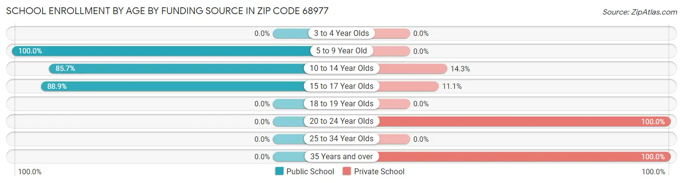 School Enrollment by Age by Funding Source in Zip Code 68977