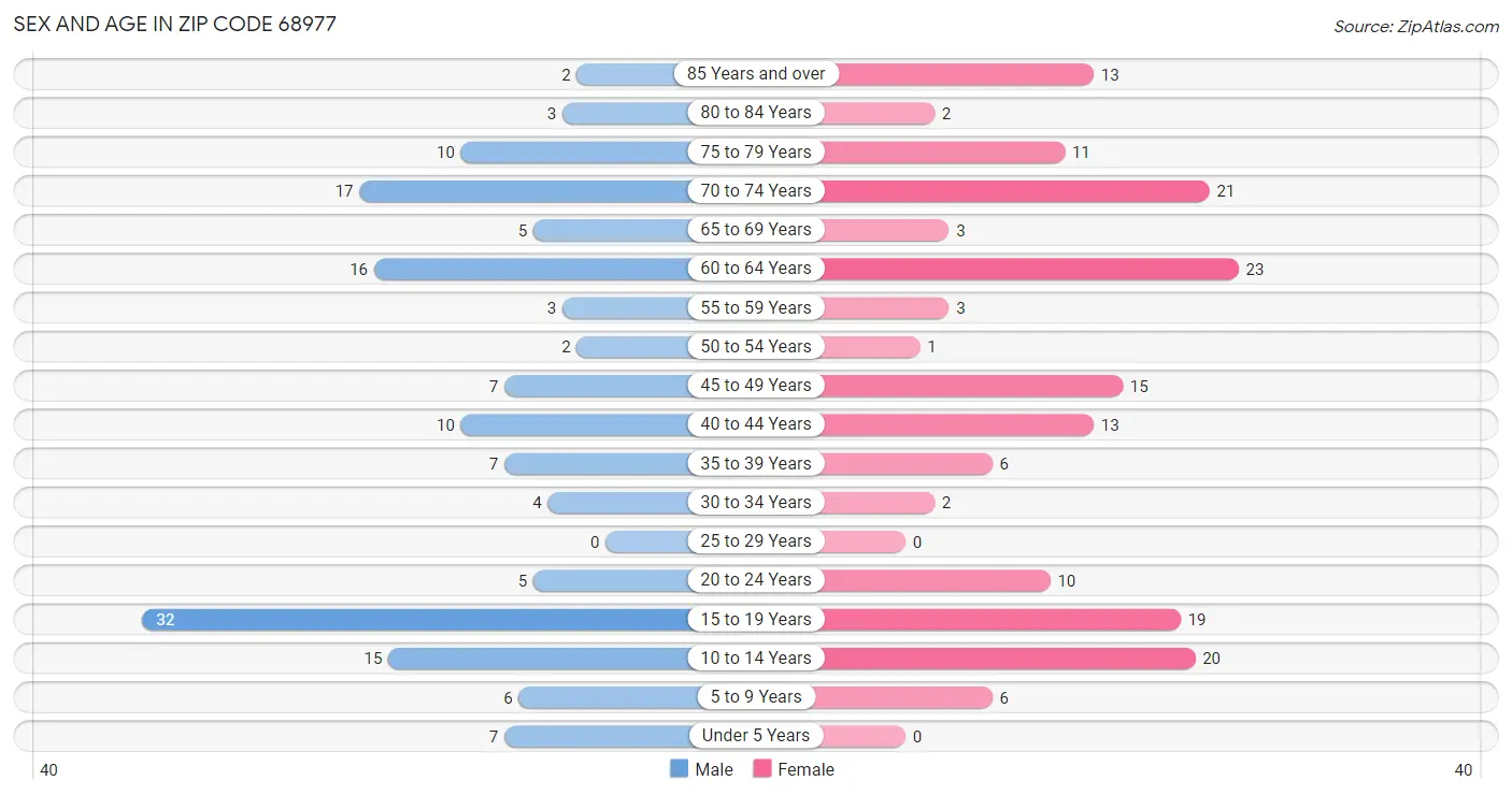 Sex and Age in Zip Code 68977