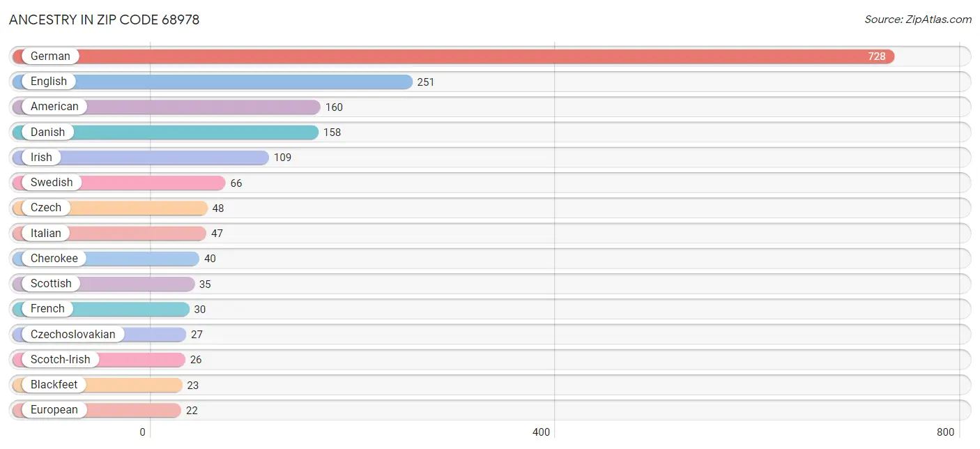 Ancestry in Zip Code 68978