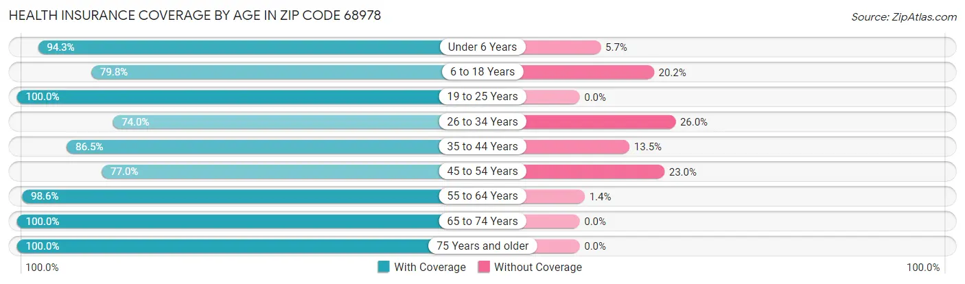 Health Insurance Coverage by Age in Zip Code 68978