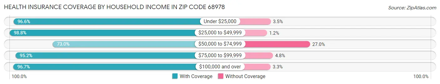 Health Insurance Coverage by Household Income in Zip Code 68978