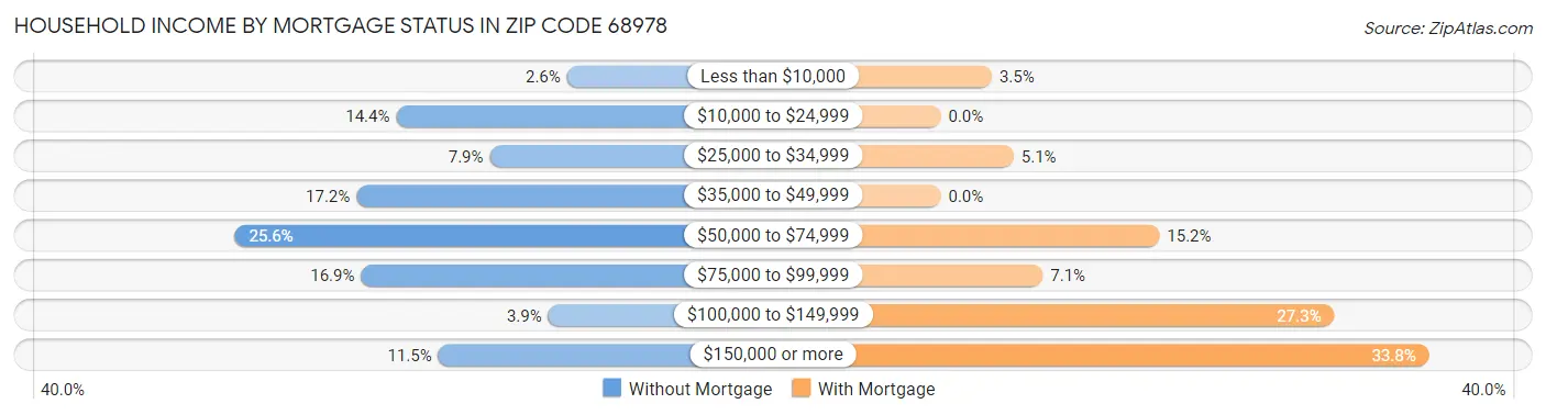 Household Income by Mortgage Status in Zip Code 68978