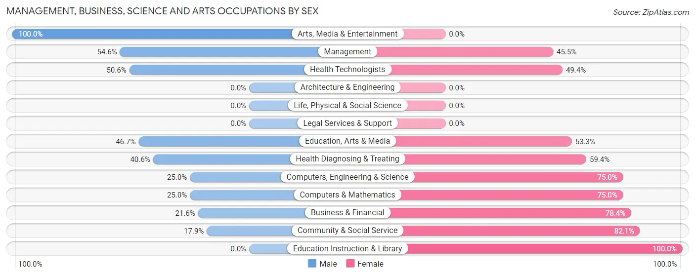 Management, Business, Science and Arts Occupations by Sex in Zip Code 68978