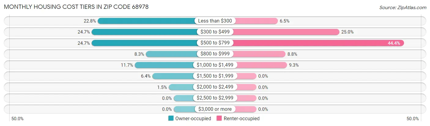 Monthly Housing Cost Tiers in Zip Code 68978