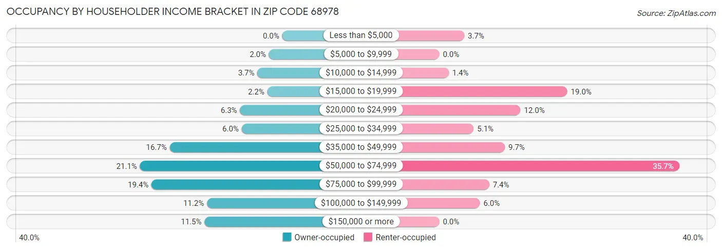 Occupancy by Householder Income Bracket in Zip Code 68978
