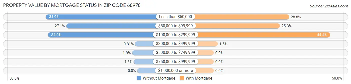 Property Value by Mortgage Status in Zip Code 68978