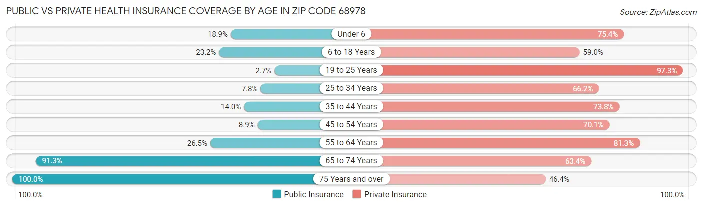 Public vs Private Health Insurance Coverage by Age in Zip Code 68978