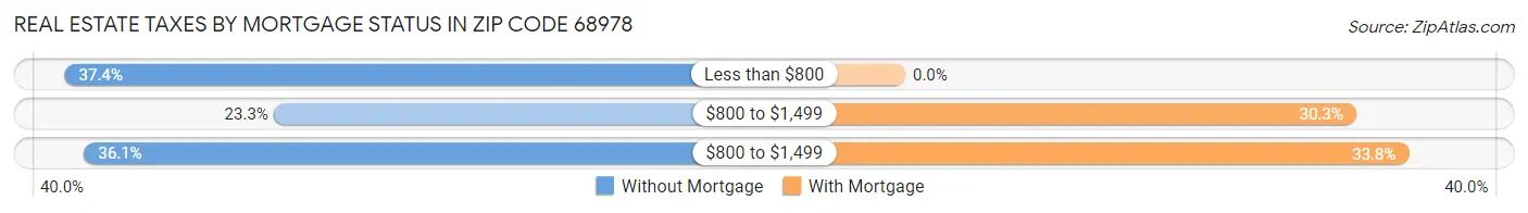 Real Estate Taxes by Mortgage Status in Zip Code 68978