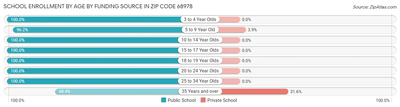 School Enrollment by Age by Funding Source in Zip Code 68978