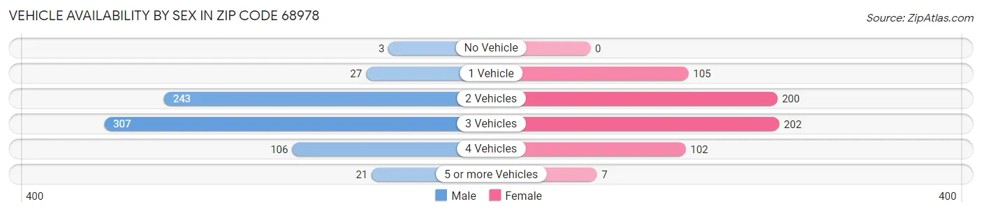 Vehicle Availability by Sex in Zip Code 68978