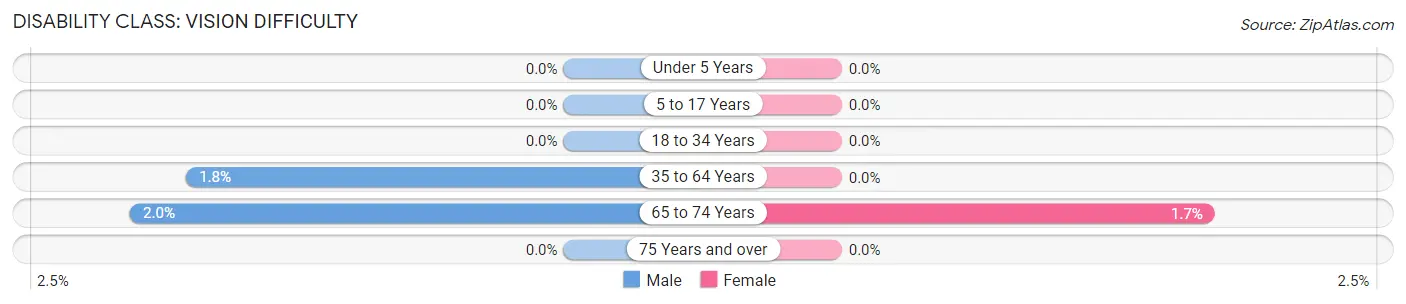 Disability in Zip Code 68978: <span>Vision Difficulty</span>