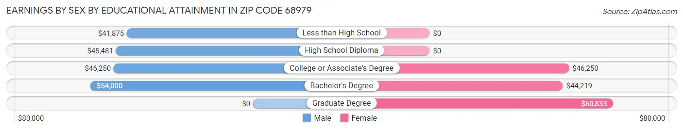 Earnings by Sex by Educational Attainment in Zip Code 68979
