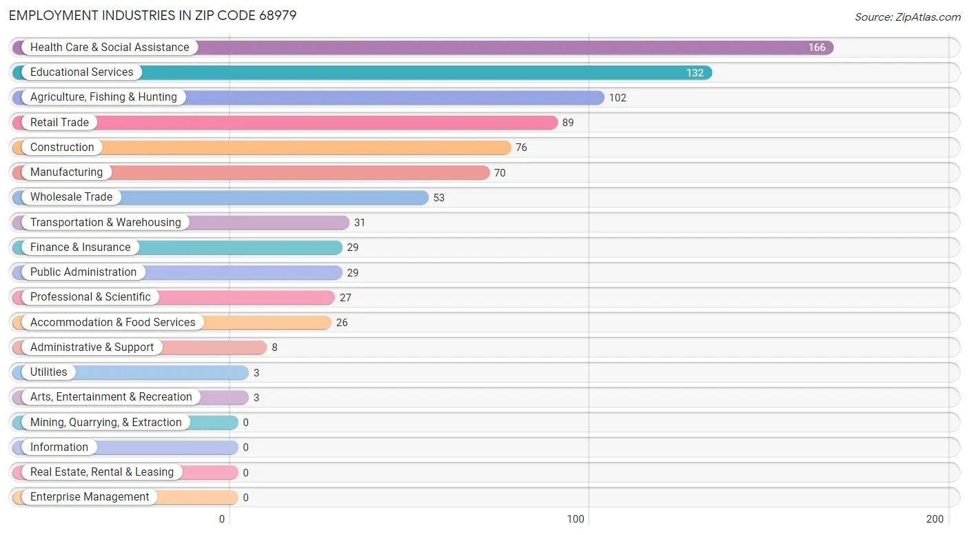 Employment Industries in Zip Code 68979