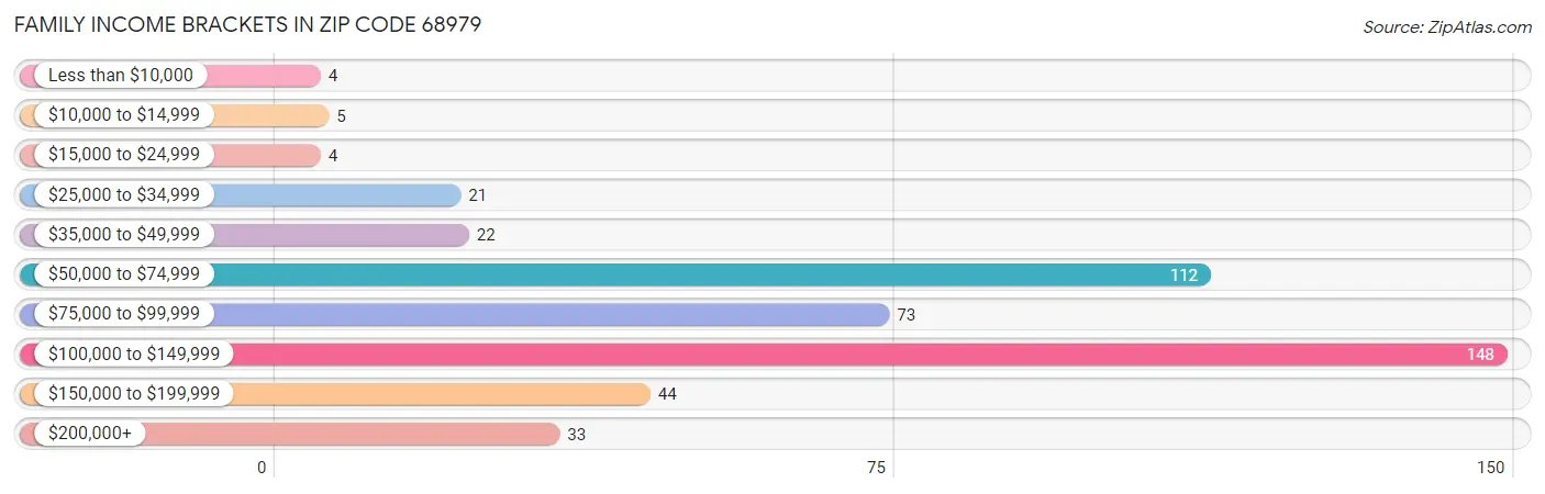 Family Income Brackets in Zip Code 68979