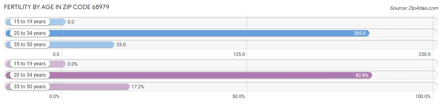 Female Fertility by Age in Zip Code 68979