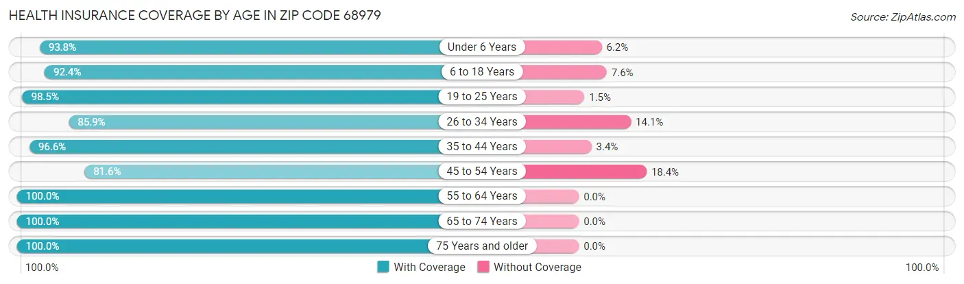 Health Insurance Coverage by Age in Zip Code 68979