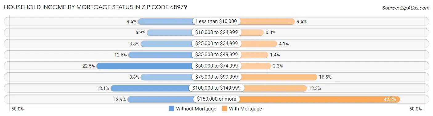 Household Income by Mortgage Status in Zip Code 68979